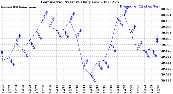 Milwaukee Weather Barometric Pressure<br>Daily Low