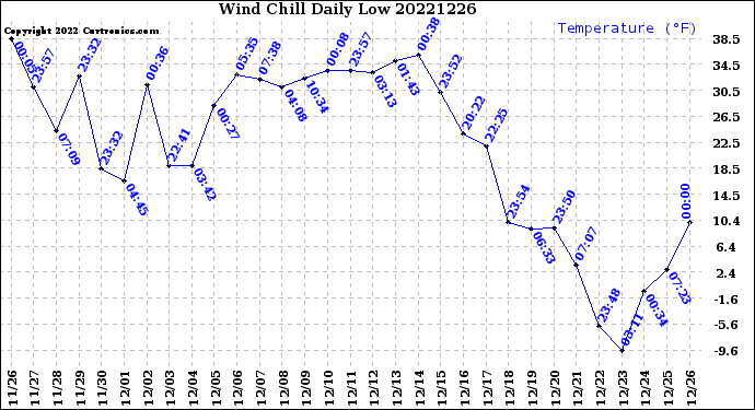 Milwaukee Weather Wind Chill<br>Daily Low