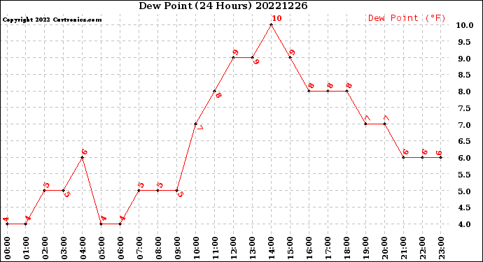 Milwaukee Weather Dew Point<br>(24 Hours)