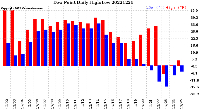 Milwaukee Weather Dew Point<br>Daily High/Low