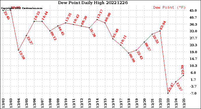 Milwaukee Weather Dew Point<br>Daily High