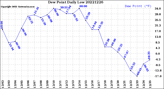 Milwaukee Weather Dew Point<br>Daily Low