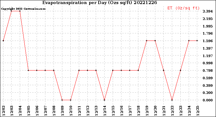 Milwaukee Weather Evapotranspiration<br>per Day (Ozs sq/ft)