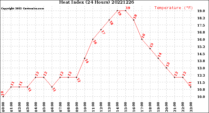 Milwaukee Weather Heat Index<br>(24 Hours)