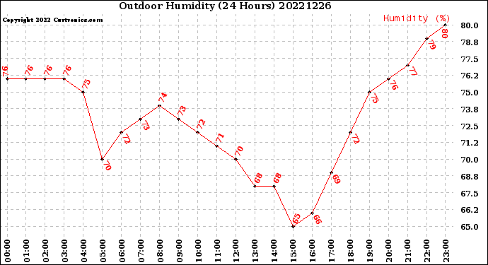 Milwaukee Weather Outdoor Humidity<br>(24 Hours)