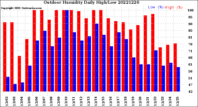 Milwaukee Weather Outdoor Humidity<br>Daily High/Low