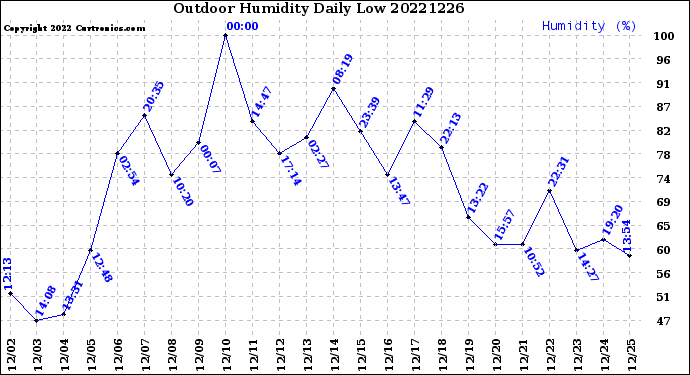 Milwaukee Weather Outdoor Humidity<br>Daily Low