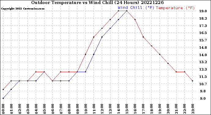 Milwaukee Weather Outdoor Temperature<br>vs Wind Chill<br>(24 Hours)