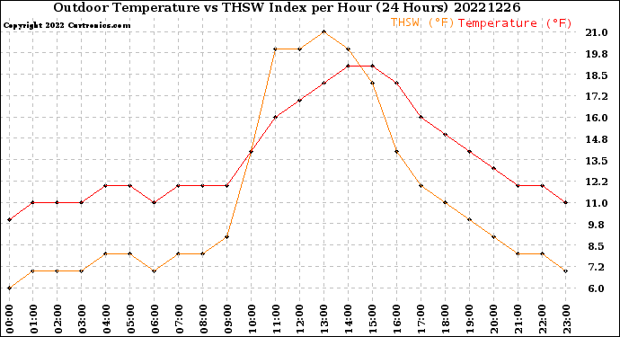 Milwaukee Weather Outdoor Temperature<br>vs THSW Index<br>per Hour<br>(24 Hours)