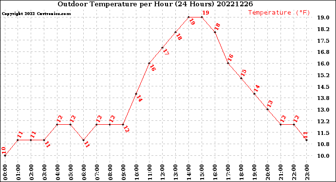 Milwaukee Weather Outdoor Temperature<br>per Hour<br>(24 Hours)