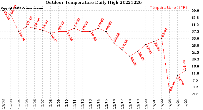 Milwaukee Weather Outdoor Temperature<br>Daily High