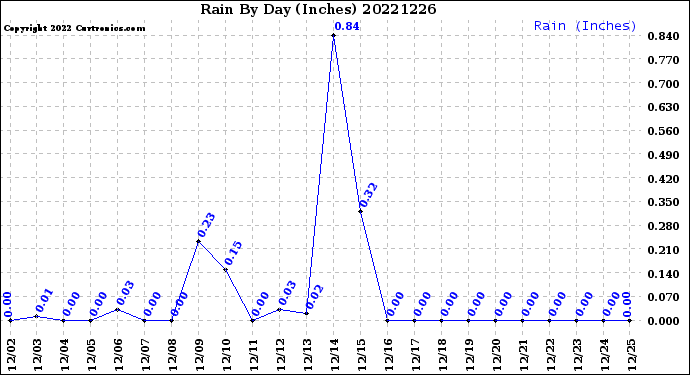 Milwaukee Weather Rain<br>By Day<br>(Inches)