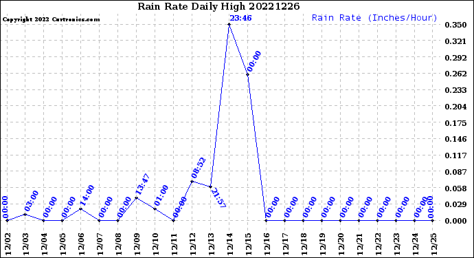 Milwaukee Weather Rain Rate<br>Daily High