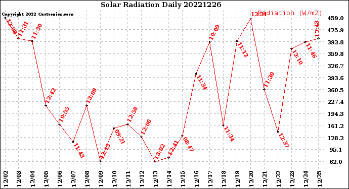 Milwaukee Weather Solar Radiation<br>Daily