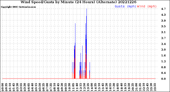 Milwaukee Weather Wind Speed/Gusts<br>by Minute<br>(24 Hours) (Alternate)