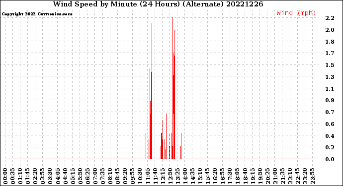 Milwaukee Weather Wind Speed<br>by Minute<br>(24 Hours) (Alternate)