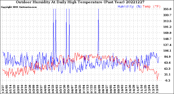 Milwaukee Weather Outdoor Humidity<br>At Daily High<br>Temperature<br>(Past Year)