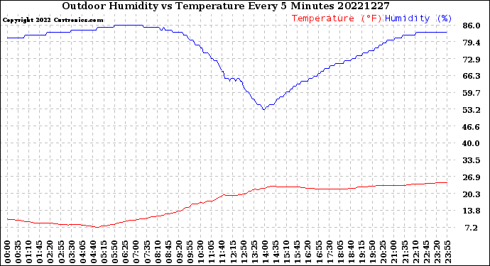 Milwaukee Weather Outdoor Humidity<br>vs Temperature<br>Every 5 Minutes
