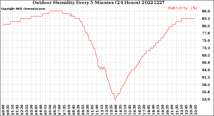 Milwaukee Weather Outdoor Humidity<br>Every 5 Minutes<br>(24 Hours)