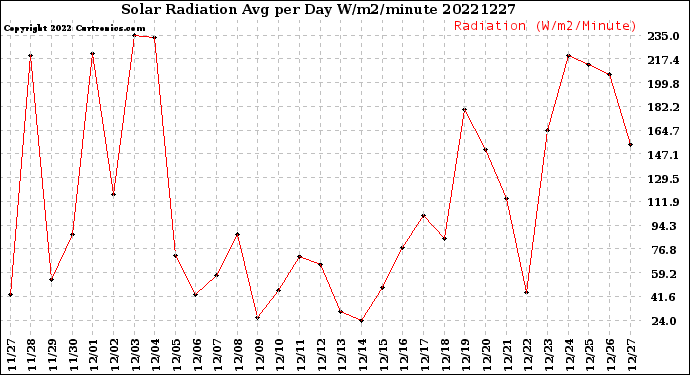 Milwaukee Weather Solar Radiation<br>Avg per Day W/m2/minute