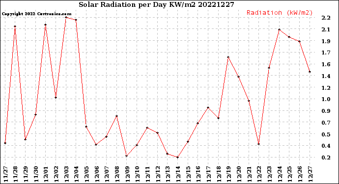 Milwaukee Weather Solar Radiation<br>per Day KW/m2