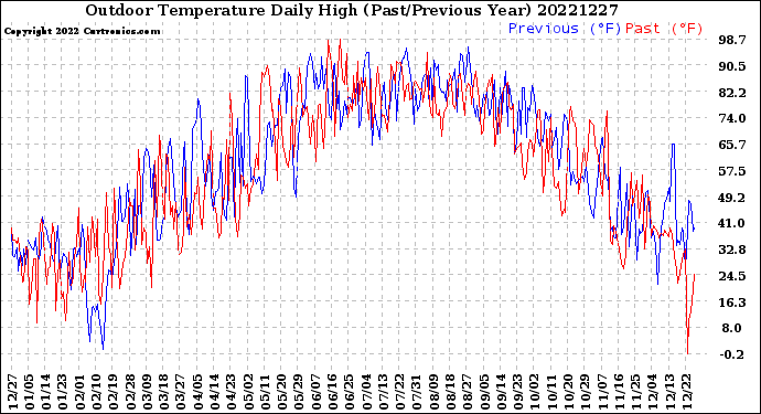 Milwaukee Weather Outdoor Temperature<br>Daily High<br>(Past/Previous Year)