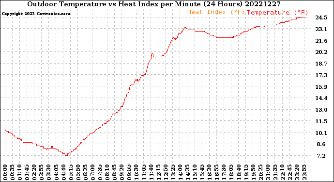 Milwaukee Weather Outdoor Temperature<br>vs Heat Index<br>per Minute<br>(24 Hours)