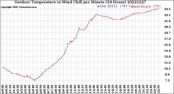 Milwaukee Weather Outdoor Temperature<br>vs Wind Chill<br>per Minute<br>(24 Hours)