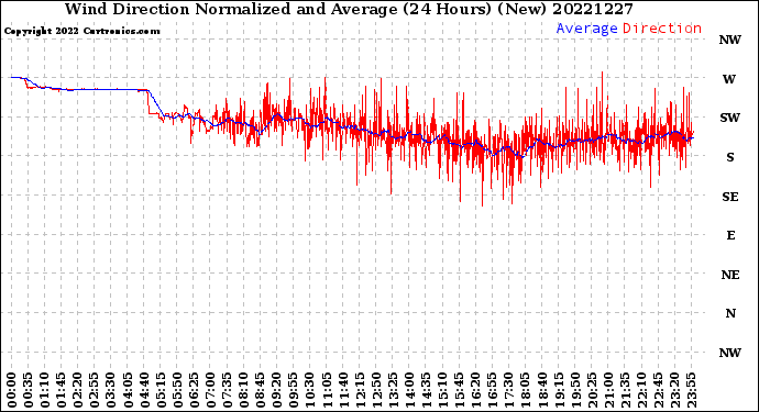 Milwaukee Weather Wind Direction<br>Normalized and Average<br>(24 Hours) (New)
