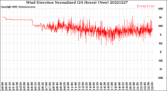 Milwaukee Weather Wind Direction<br>Normalized<br>(24 Hours) (New)