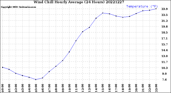 Milwaukee Weather Wind Chill<br>Hourly Average<br>(24 Hours)