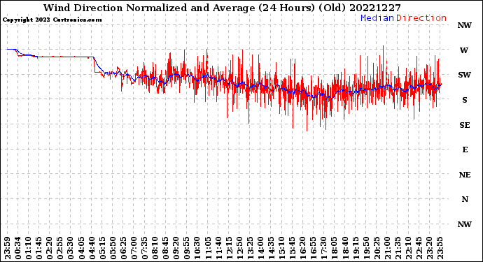 Milwaukee Weather Wind Direction<br>Normalized and Average<br>(24 Hours) (Old)