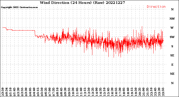 Milwaukee Weather Wind Direction<br>(24 Hours) (Raw)