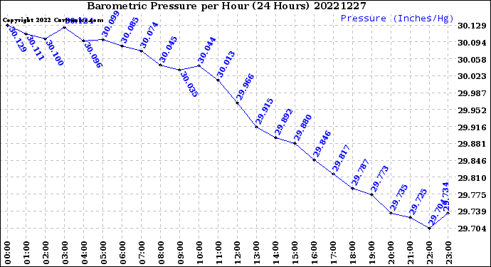 Milwaukee Weather Barometric Pressure<br>per Hour<br>(24 Hours)