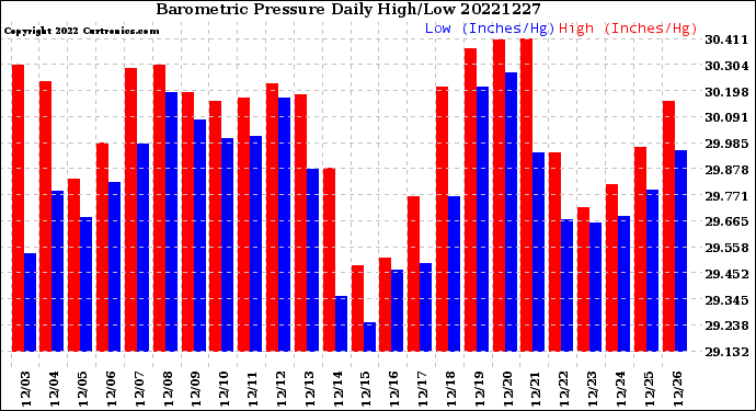 Milwaukee Weather Barometric Pressure<br>Daily High/Low