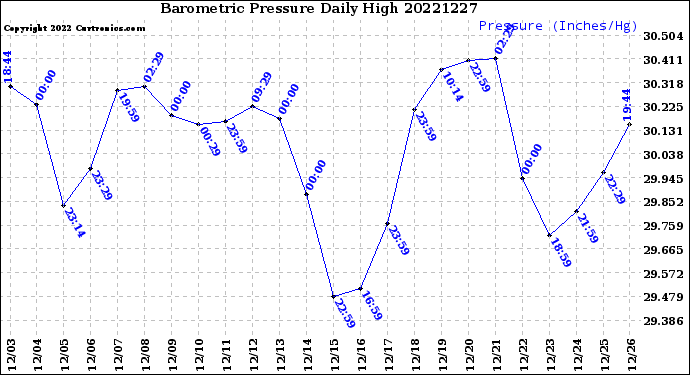 Milwaukee Weather Barometric Pressure<br>Daily High