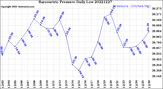 Milwaukee Weather Barometric Pressure<br>Daily Low