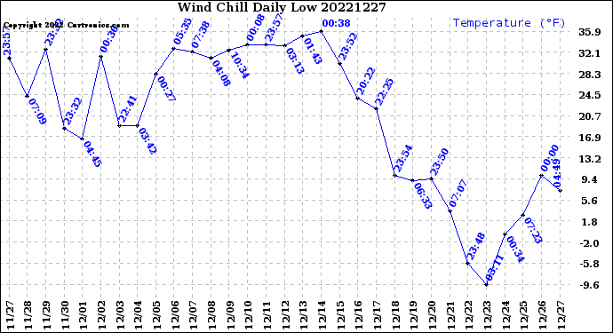 Milwaukee Weather Wind Chill<br>Daily Low