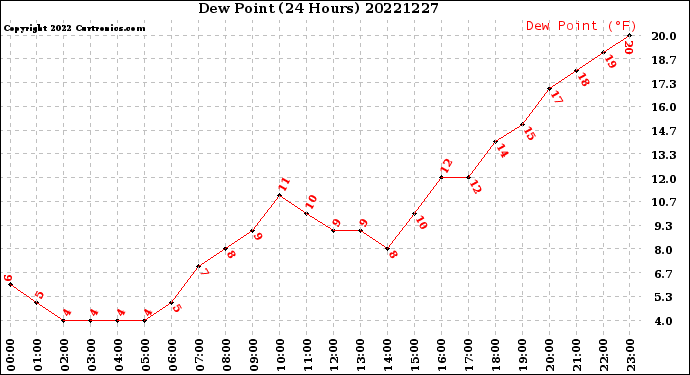 Milwaukee Weather Dew Point<br>(24 Hours)