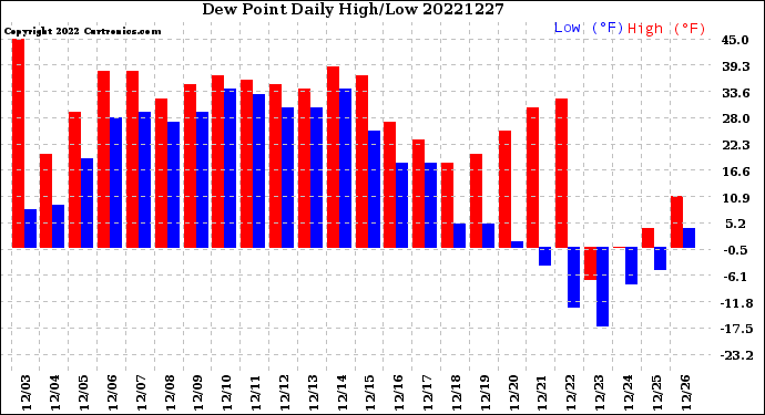 Milwaukee Weather Dew Point<br>Daily High/Low
