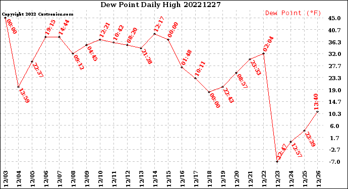 Milwaukee Weather Dew Point<br>Daily High