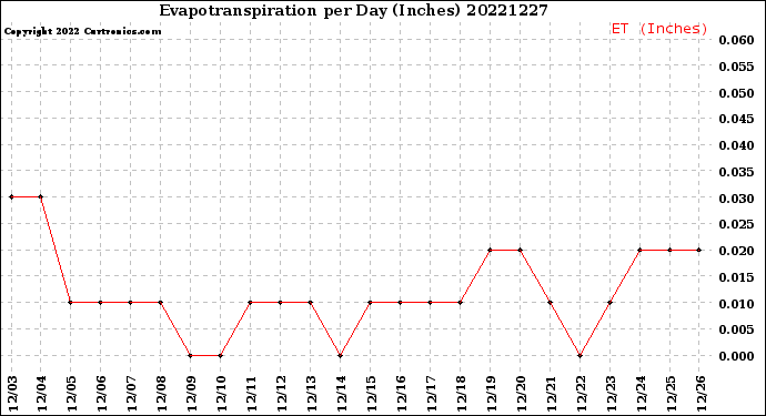 Milwaukee Weather Evapotranspiration<br>per Day (Inches)