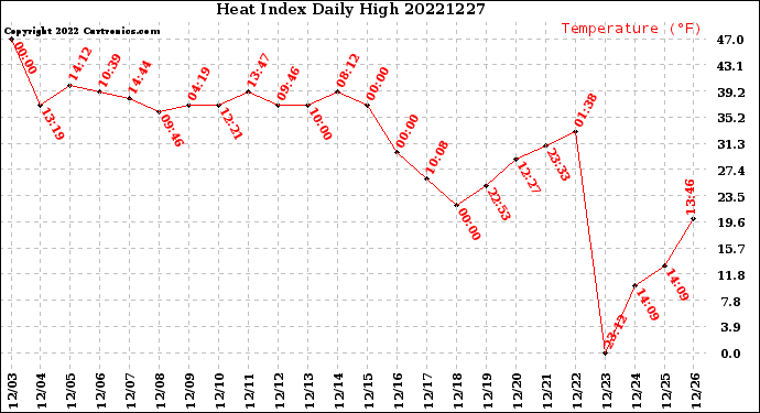 Milwaukee Weather Heat Index<br>Daily High