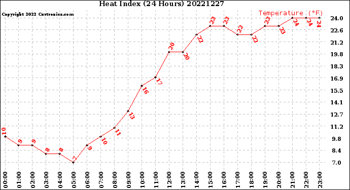 Milwaukee Weather Heat Index<br>(24 Hours)