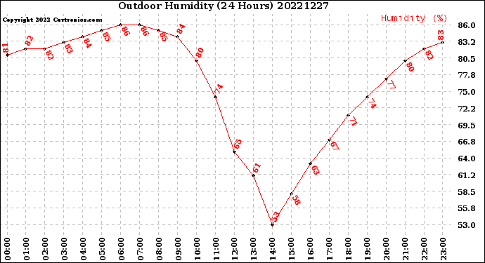 Milwaukee Weather Outdoor Humidity<br>(24 Hours)