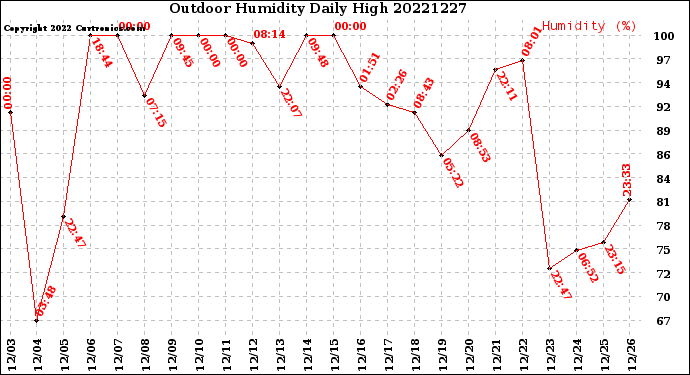 Milwaukee Weather Outdoor Humidity<br>Daily High