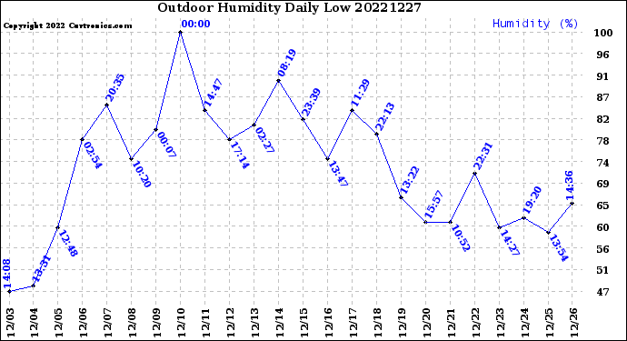 Milwaukee Weather Outdoor Humidity<br>Daily Low