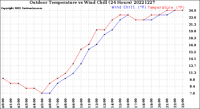 Milwaukee Weather Outdoor Temperature<br>vs Wind Chill<br>(24 Hours)