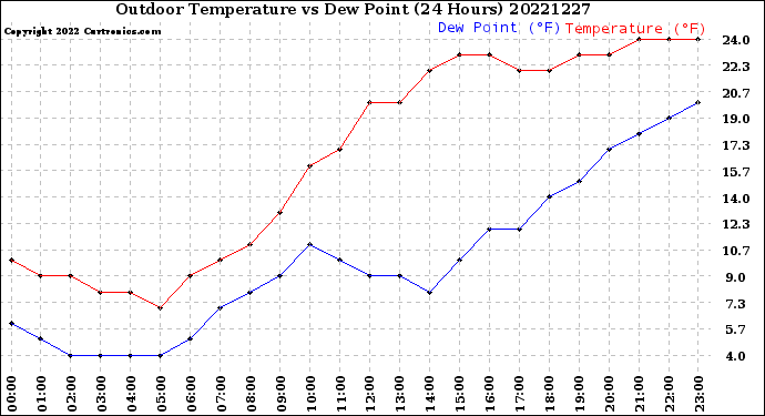 Milwaukee Weather Outdoor Temperature<br>vs Dew Point<br>(24 Hours)