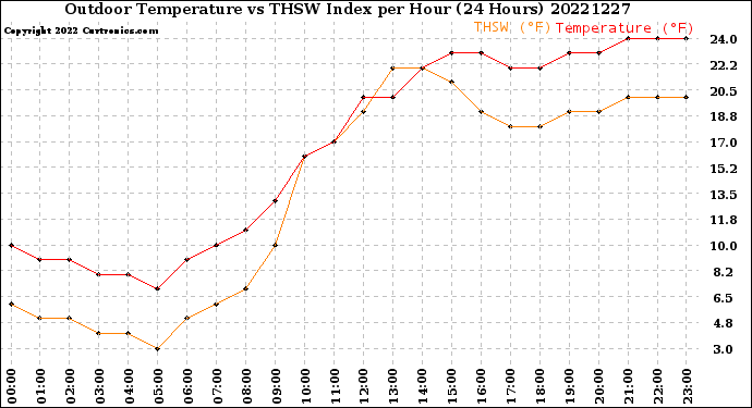 Milwaukee Weather Outdoor Temperature<br>vs THSW Index<br>per Hour<br>(24 Hours)